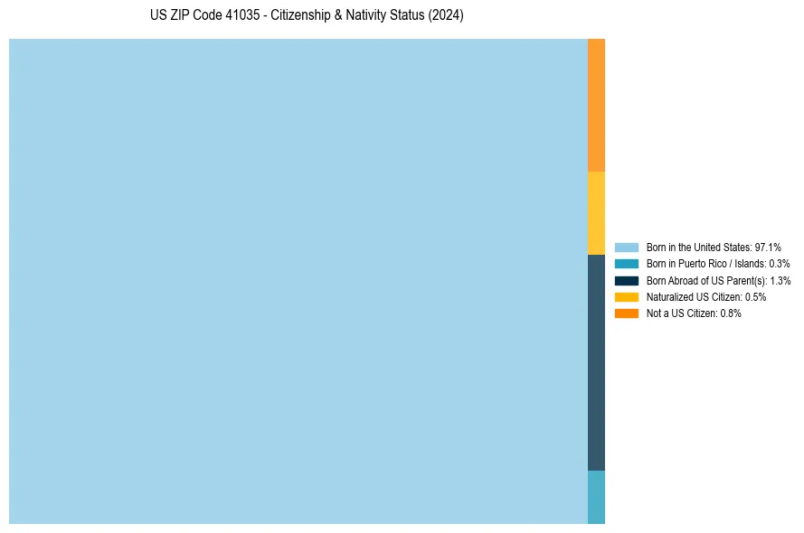 Nativity Treemap for
