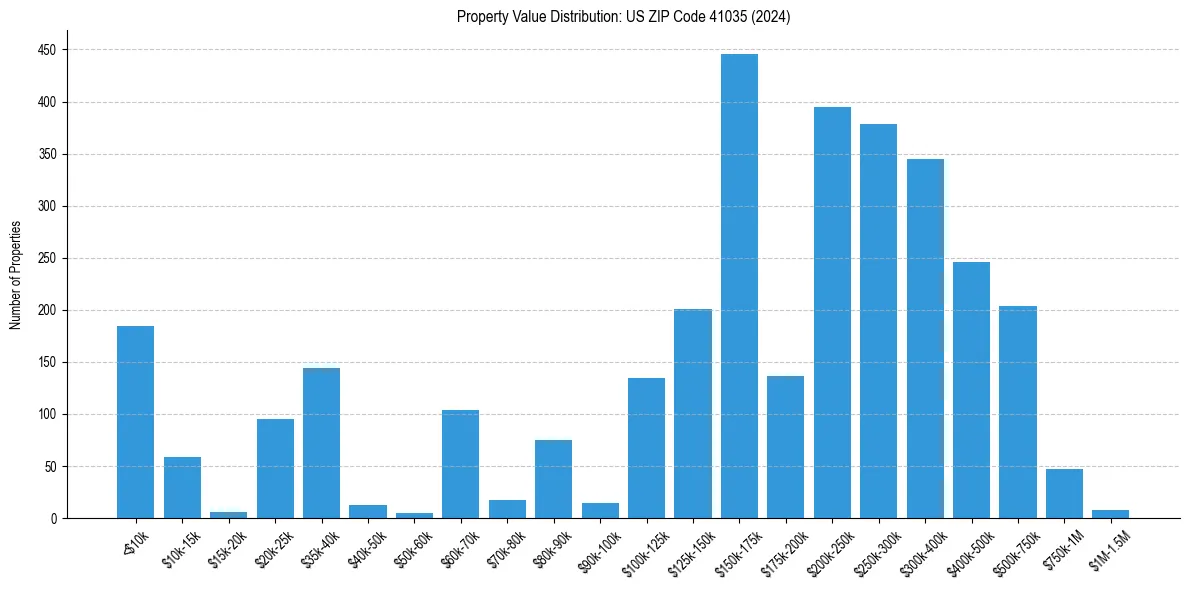 Value Distribution for