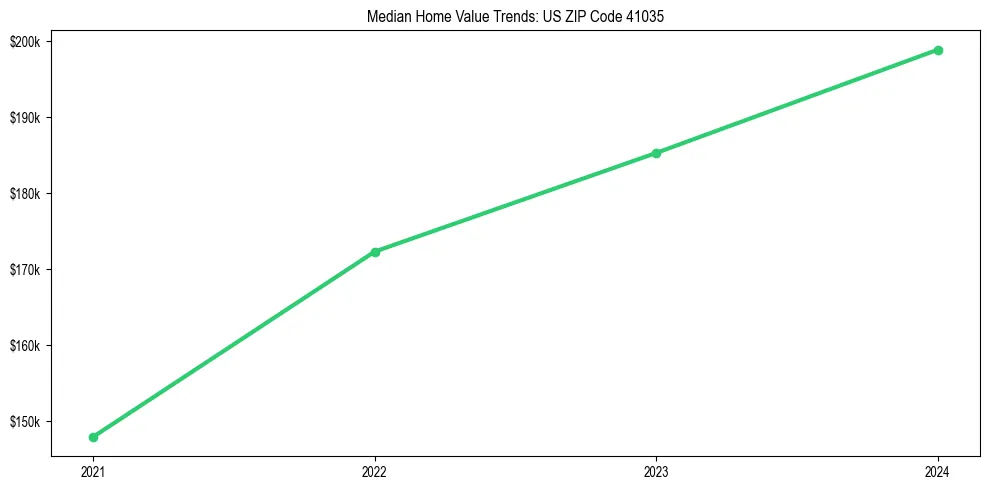 Median property value trends in