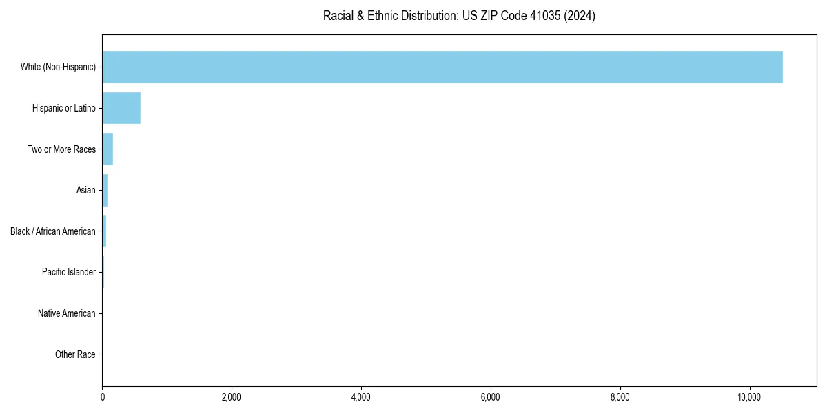 Bar chart showing racial distribution in for 2024