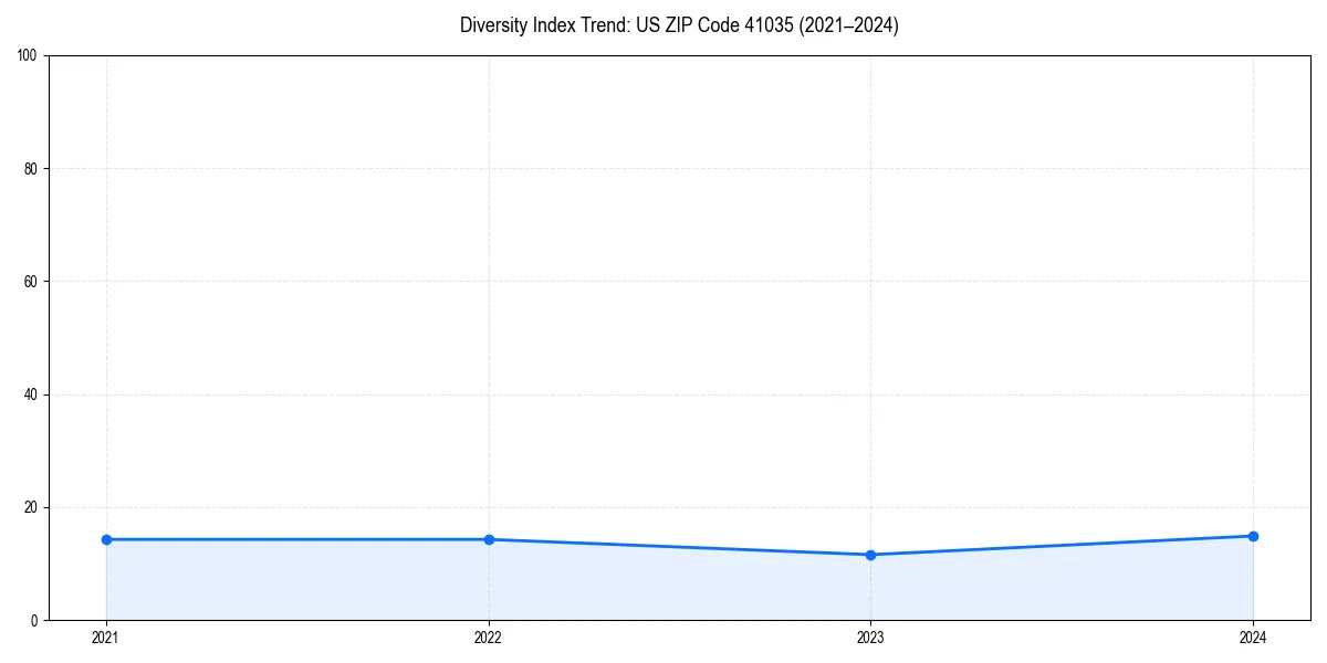 Line chart showing diversity index trends for