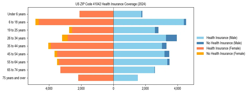 Health insurance pyramid for US ZIP Code 41042