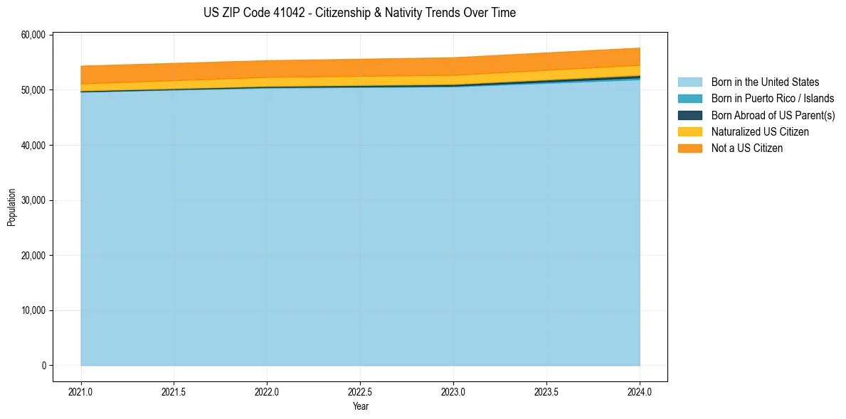 Historical nativity trends for 