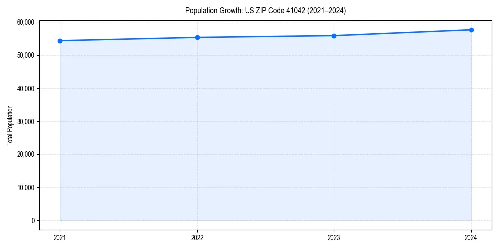 Population trends in 
