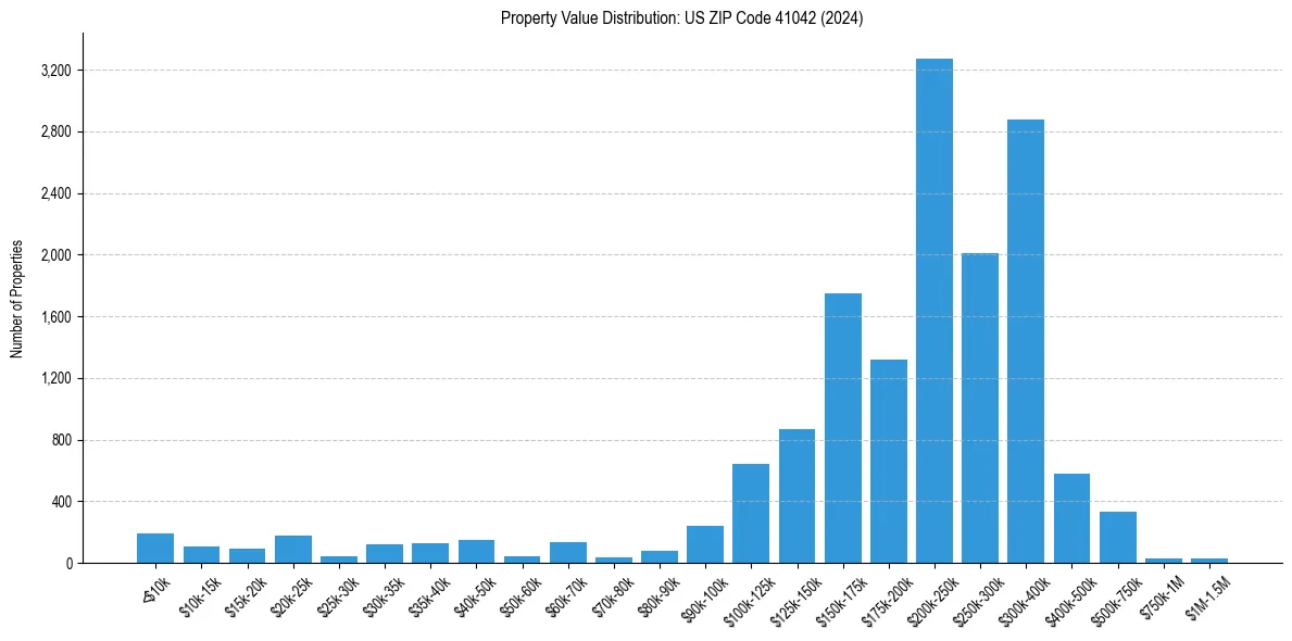 Value Distribution for 