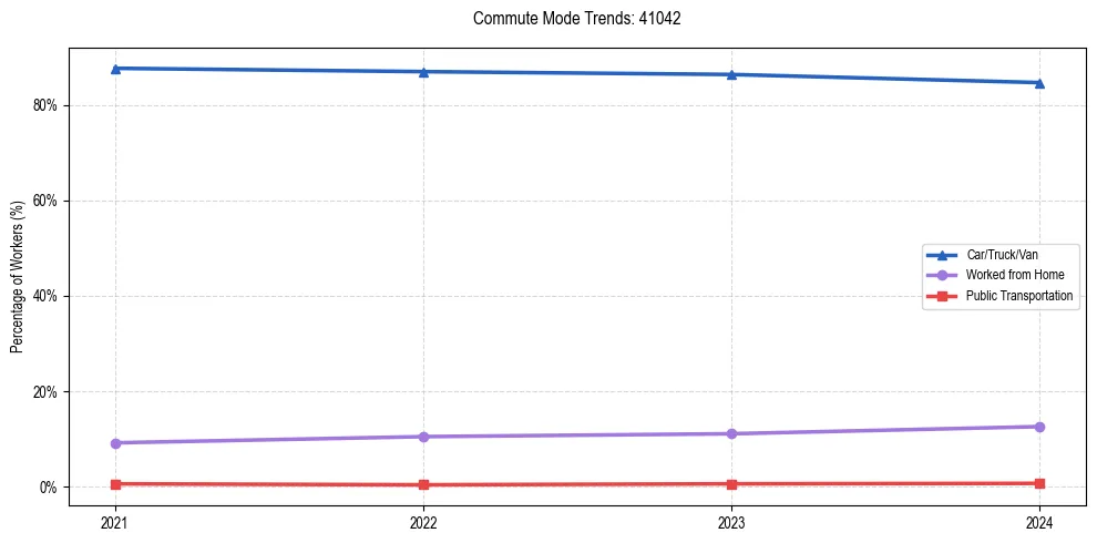 Transportation trends in US ZIP Code 41042