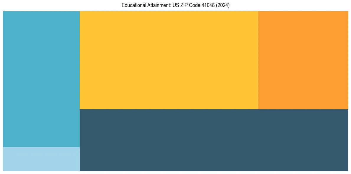 Education Treemap for  in 2024