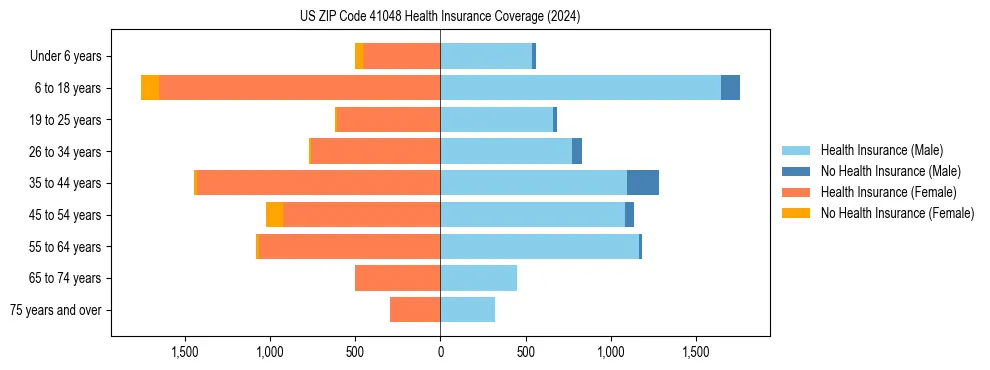 Health insurance pyramid for US ZIP Code 41048