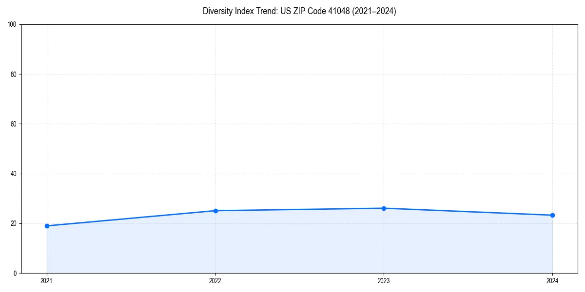 Line chart showing diversity index trends for 