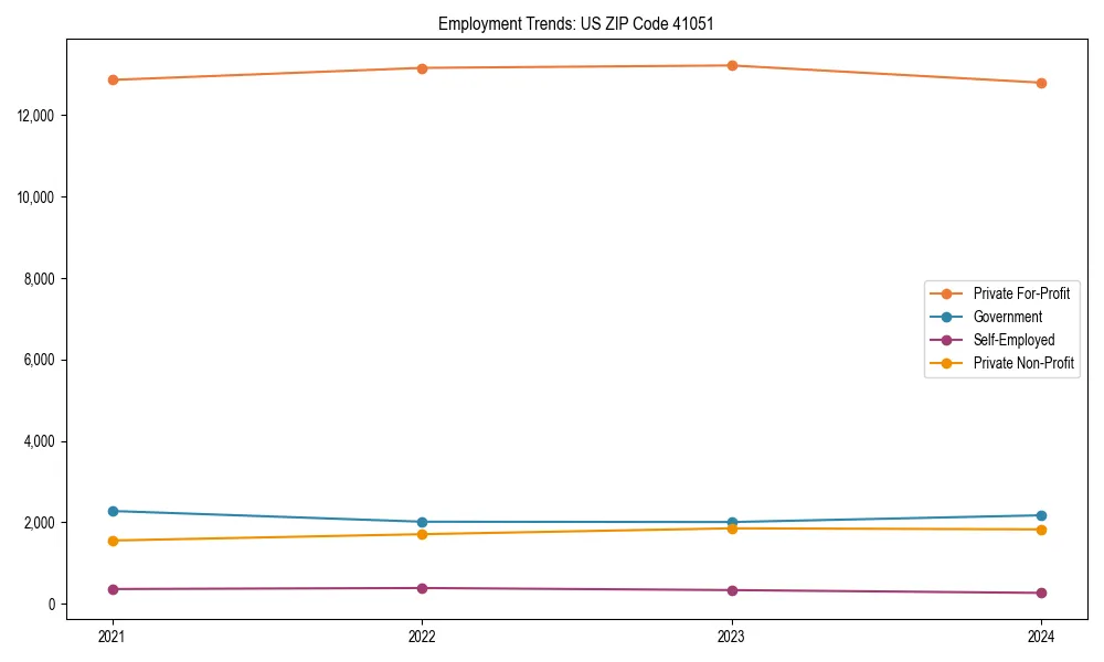 Long-term employment trends in 