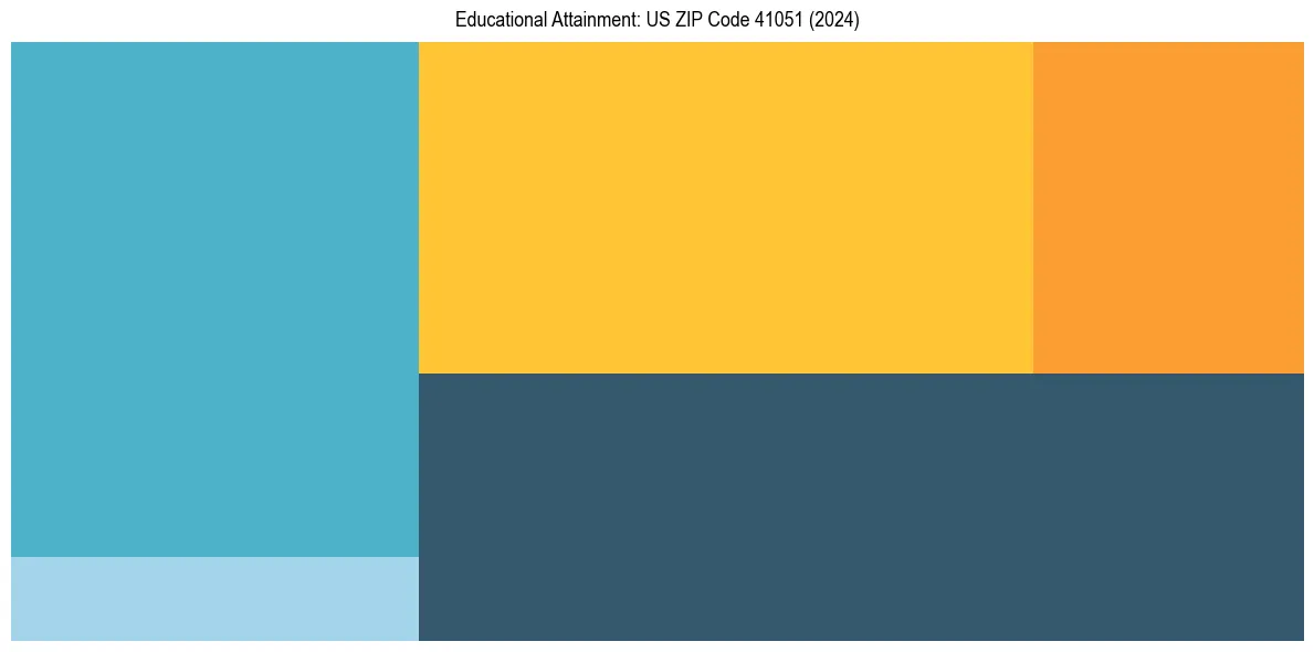 Education Treemap for  in 2024