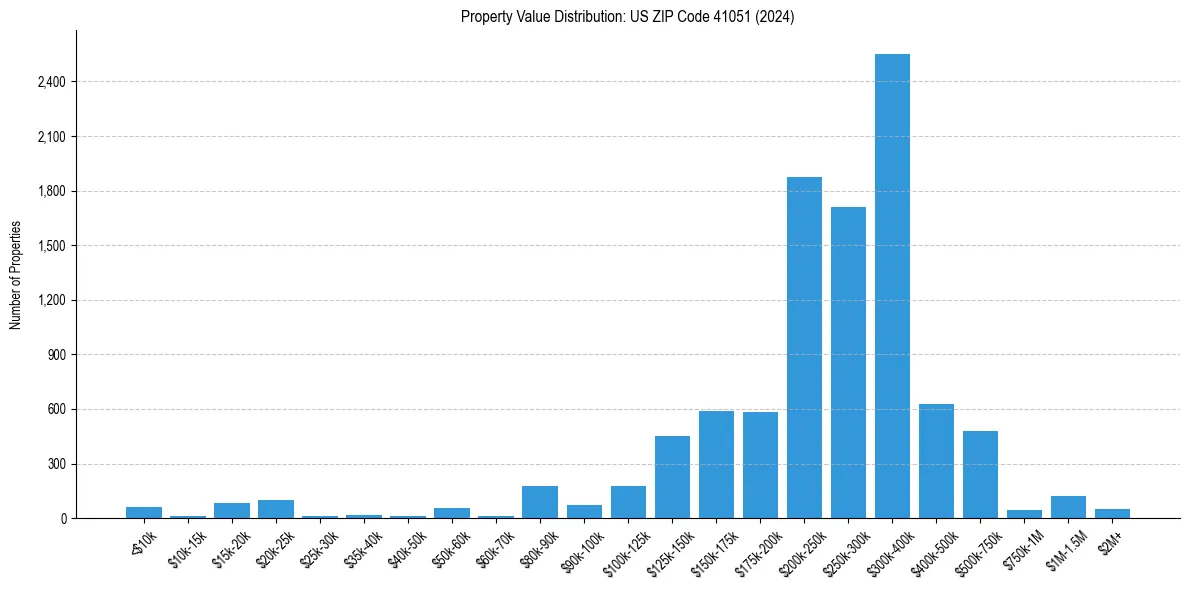 Value Distribution for 