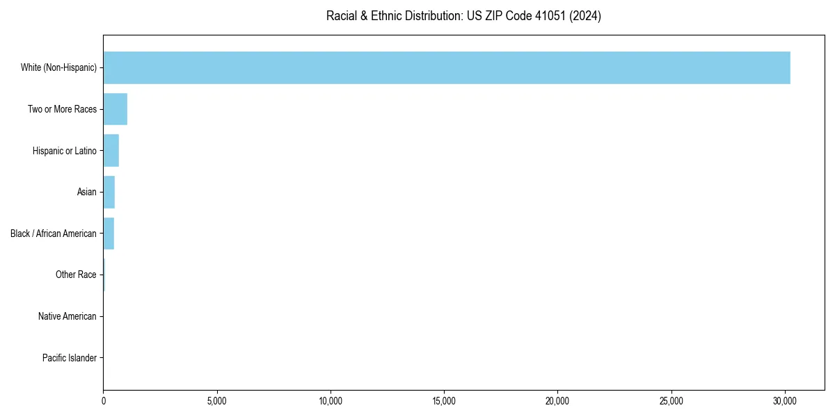 Bar chart showing racial distribution in  for 2024
