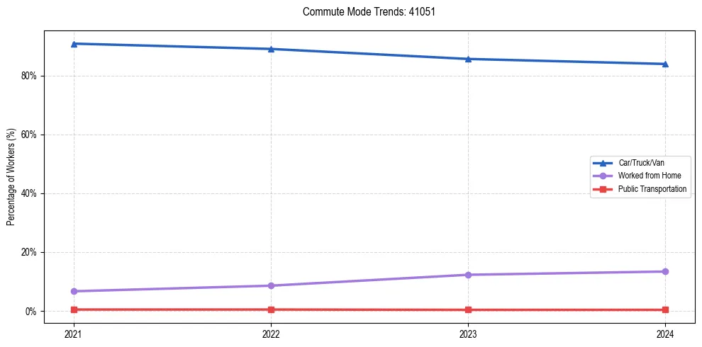 Transportation trends in US ZIP Code 41051