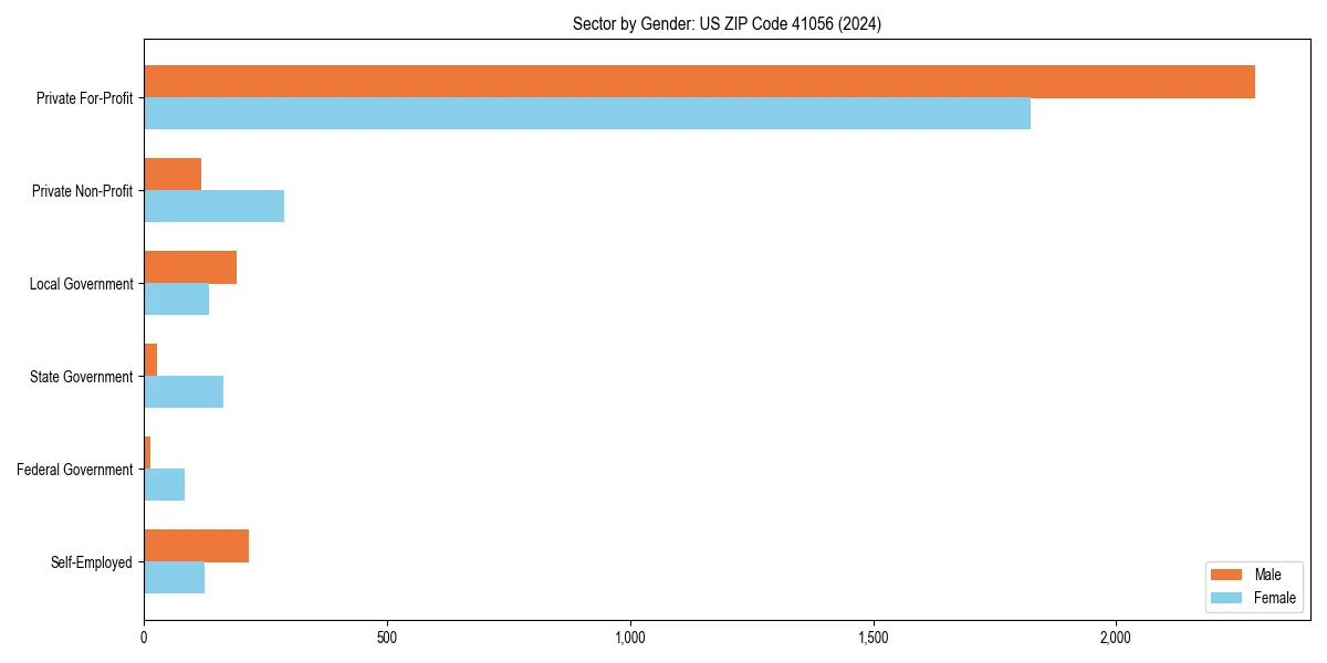 Employment sector breakdown by gender in 