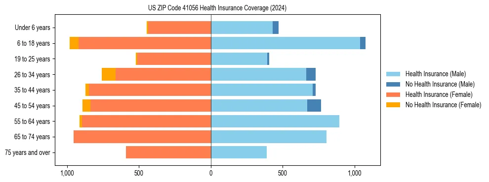 Health insurance pyramid for US ZIP Code 41056