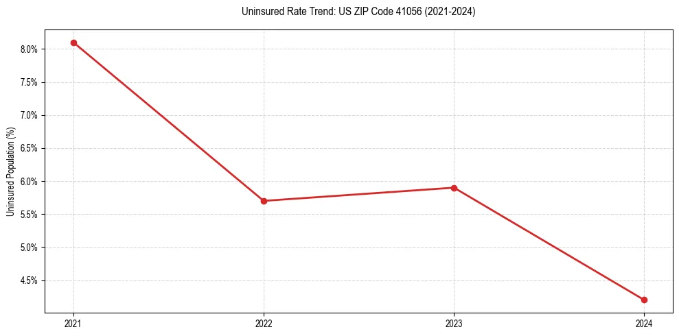 Uninsured trend chart for US ZIP Code 41056