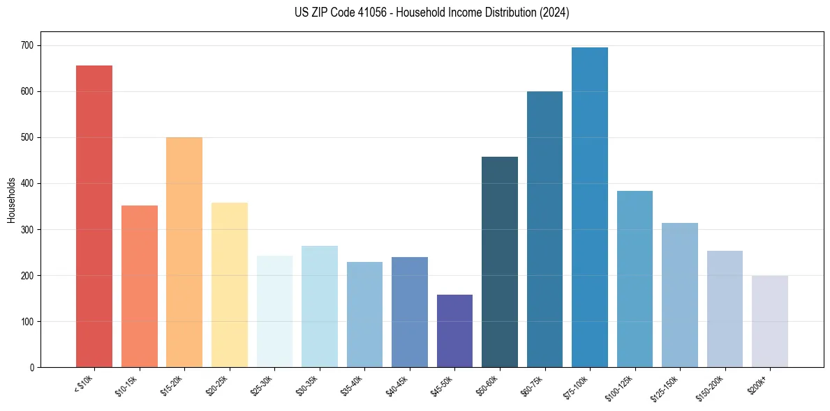 Income Distribution for 