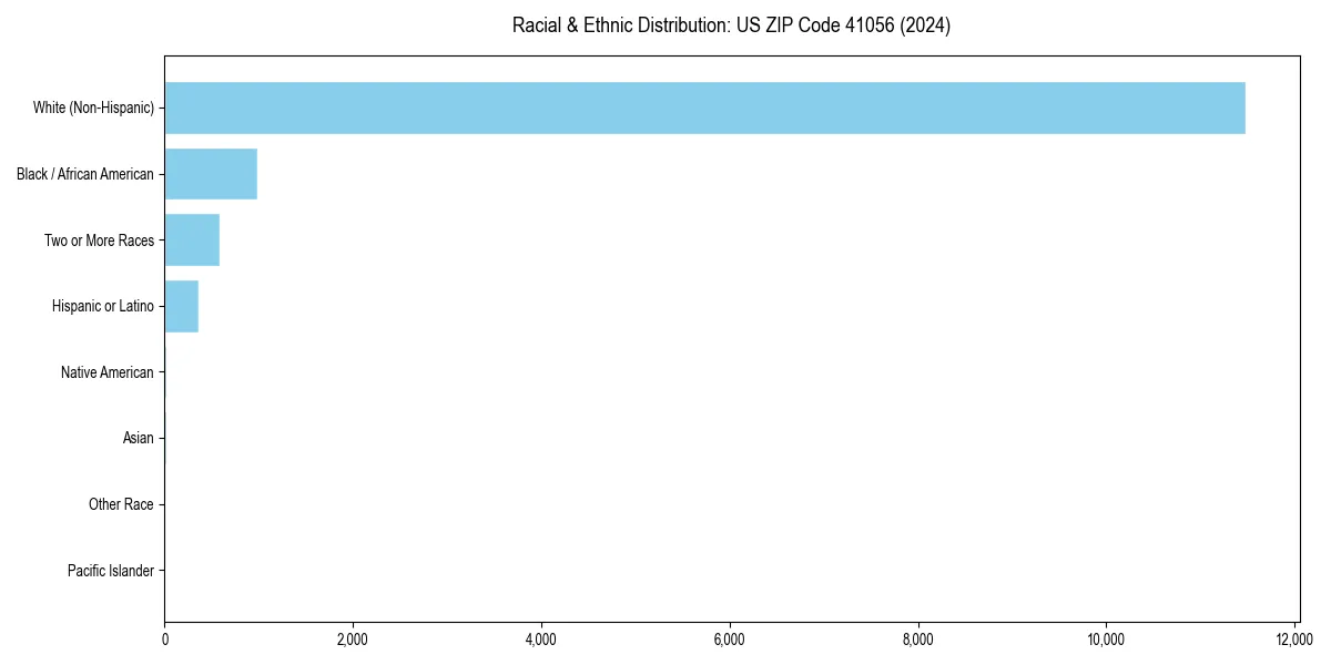 Bar chart showing racial distribution in  for 2024