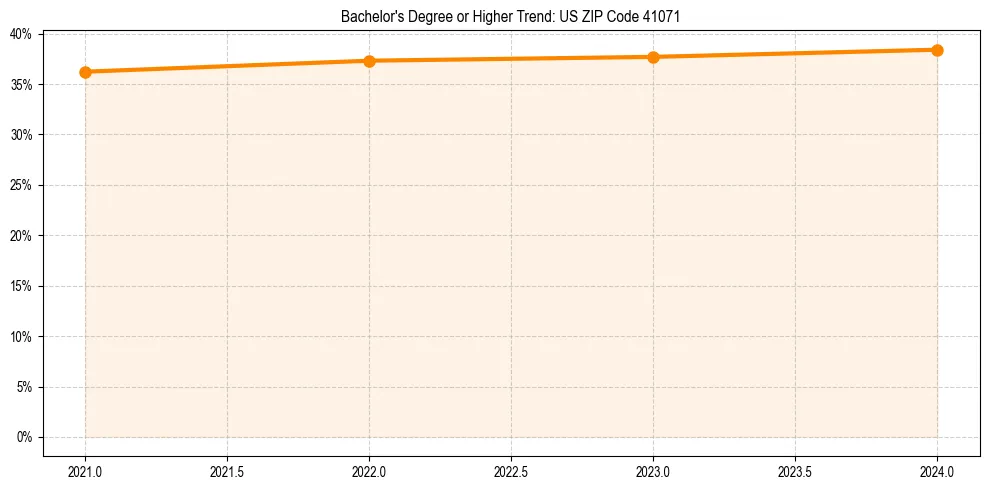 Trend chart showing bachelor degree growth in 