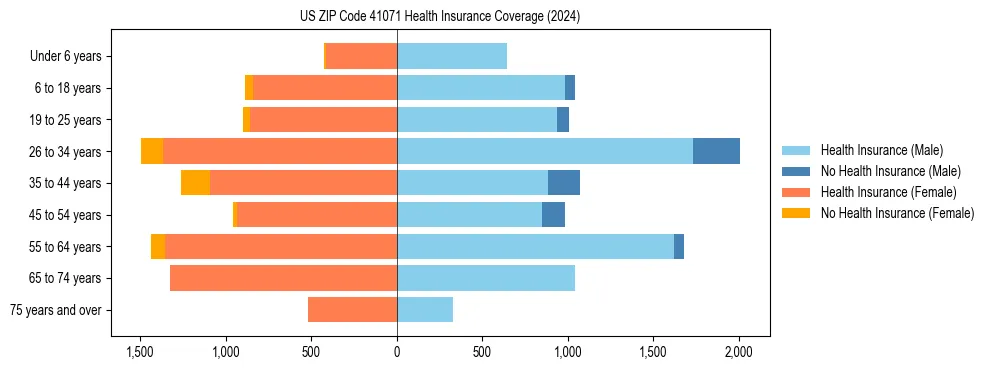 Health insurance pyramid for US ZIP Code 41071