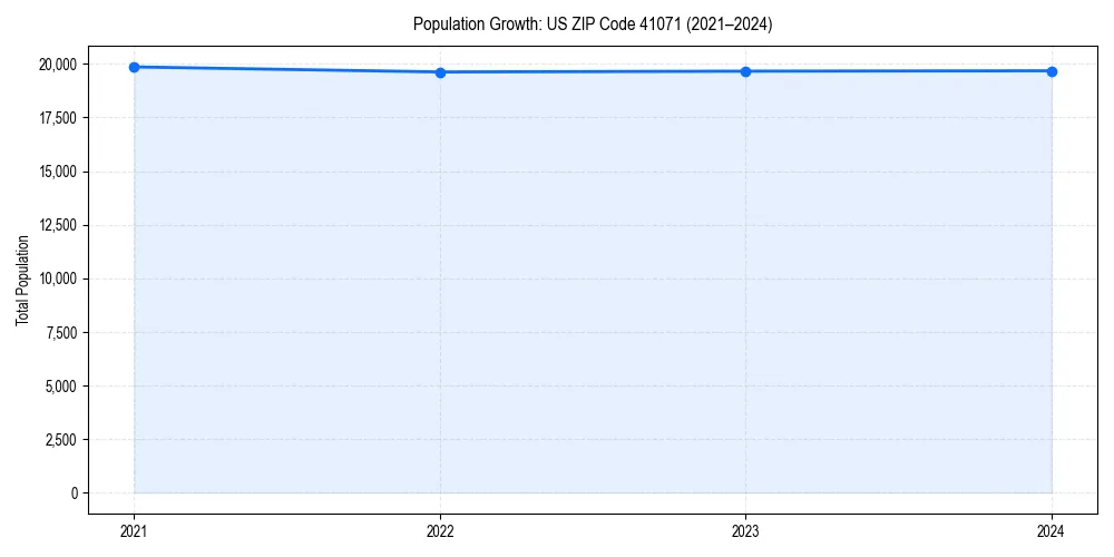 Population trends in 