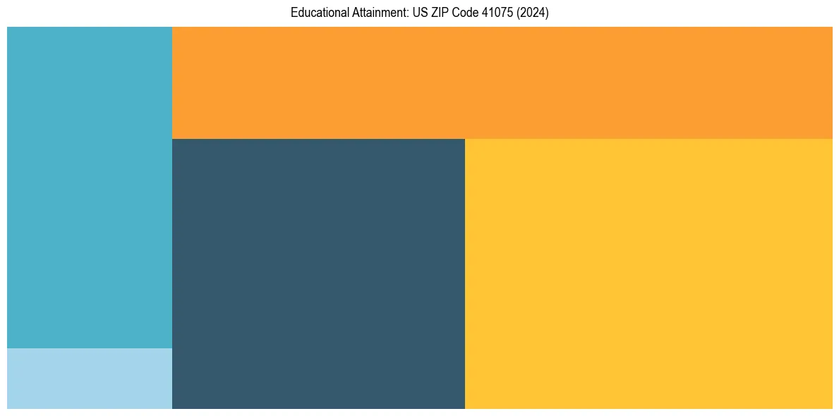 Education Treemap for  in 2024