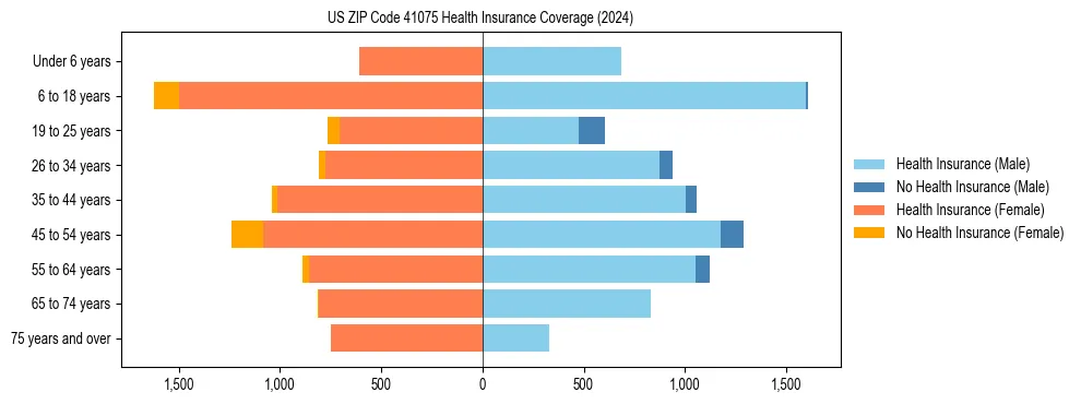 Health insurance pyramid for US ZIP Code 41075