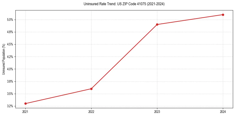 Uninsured trend chart for US ZIP Code 41075