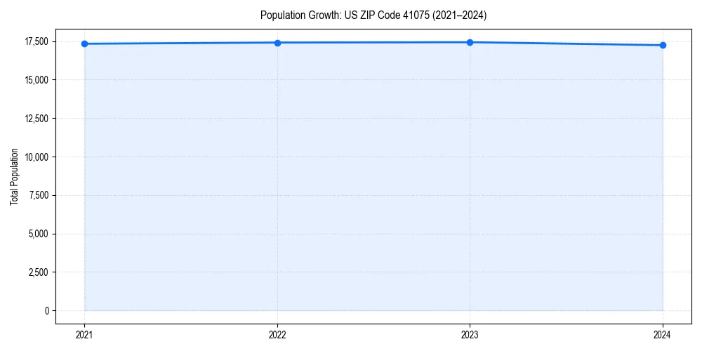 Population trends in 