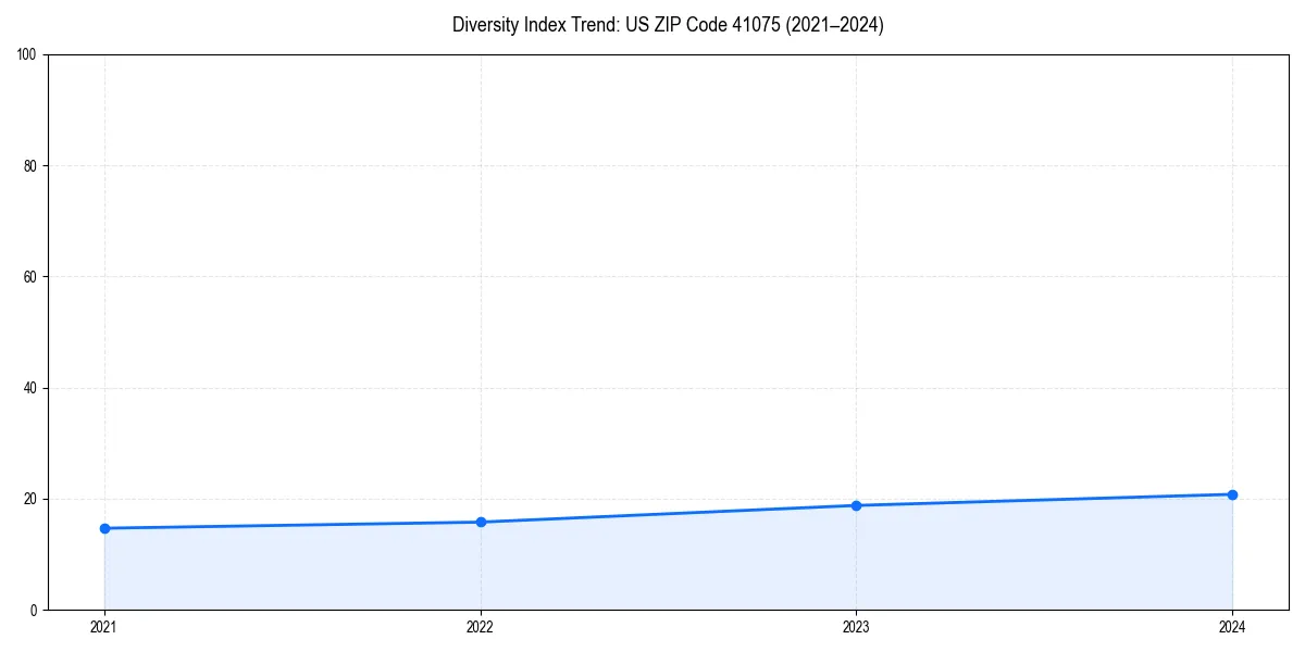 Line chart showing diversity index trends for 