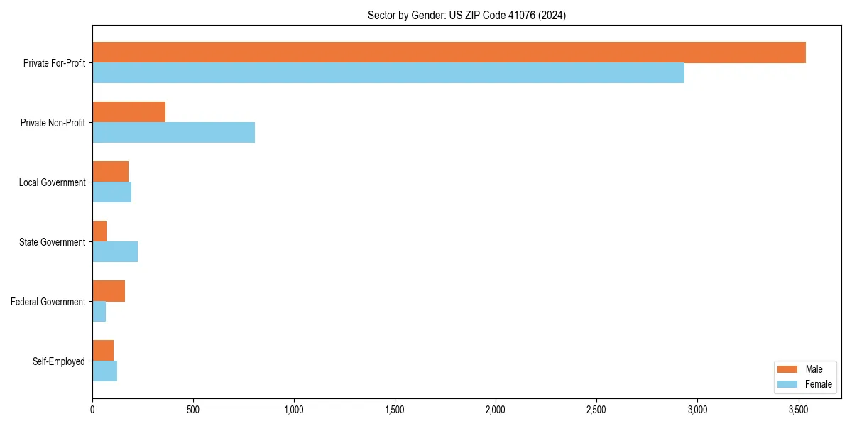 Employment sector breakdown by gender in 