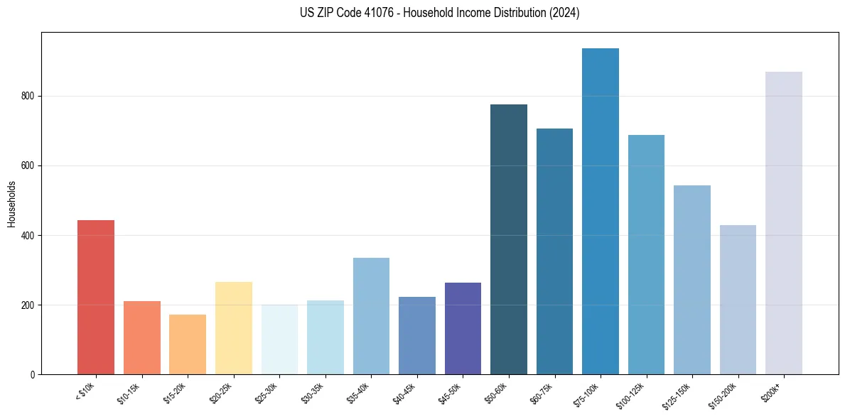 Income Distribution for 