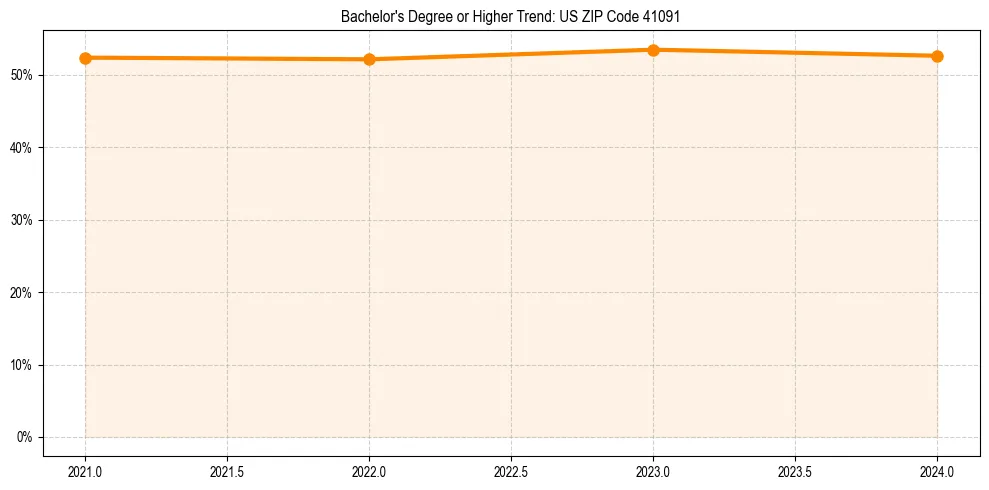 Trend chart showing bachelor degree growth in 
