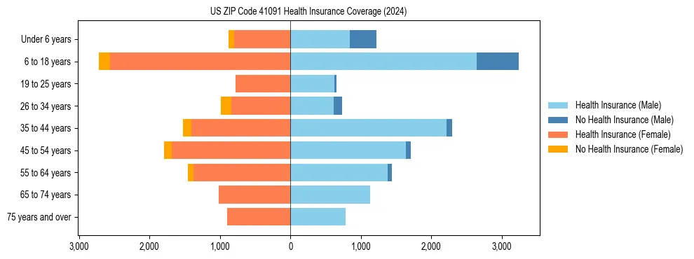 Health insurance pyramid for US ZIP Code 41091