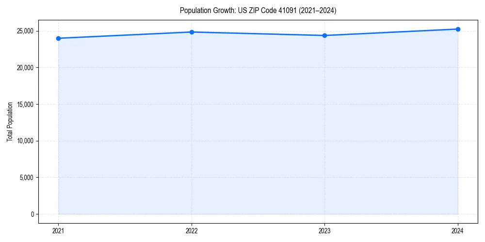 Population trends in 
