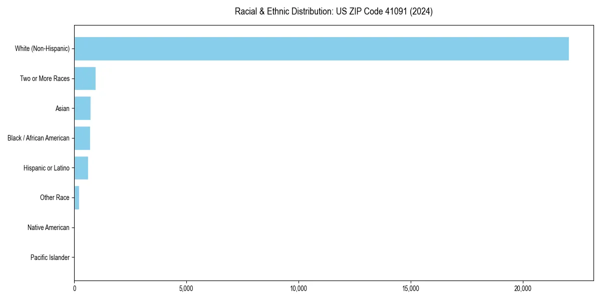 Bar chart showing racial distribution in  for 2024