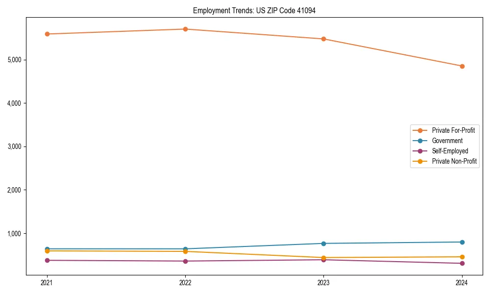 Long-term employment trends in 