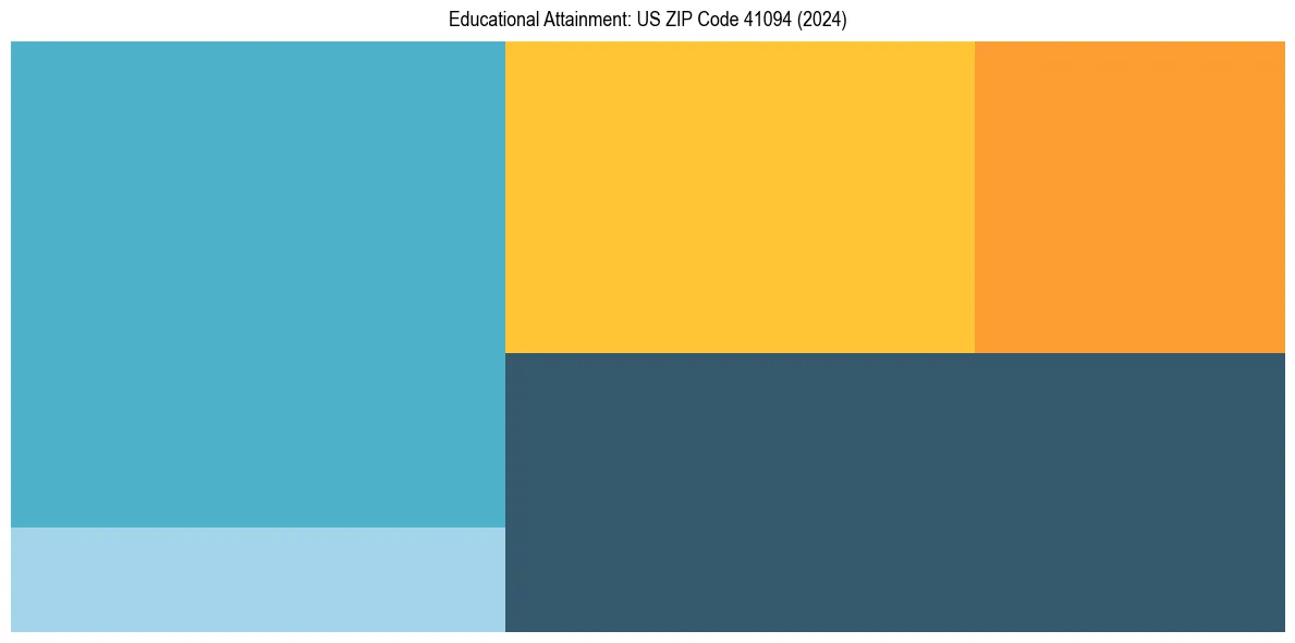 Education Treemap for  in 2024