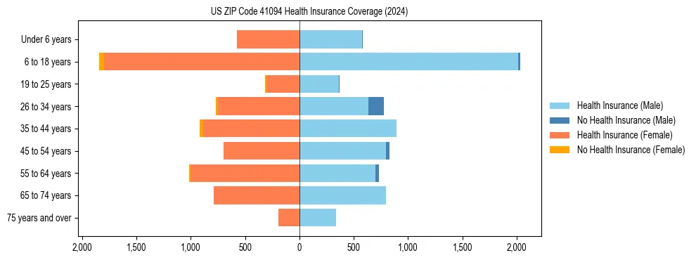 Health insurance pyramid for US ZIP Code 41094