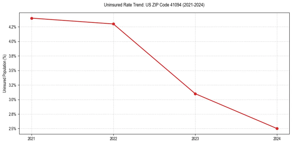 Uninsured trend chart for US ZIP Code 41094