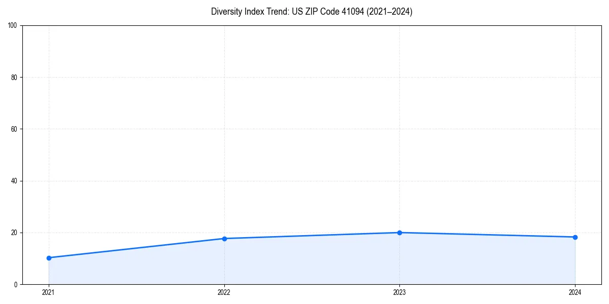Line chart showing diversity index trends for 