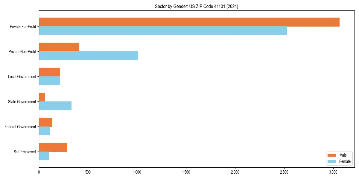 Employment sector breakdown by gender in 