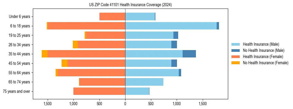Health insurance pyramid for US ZIP Code 41101