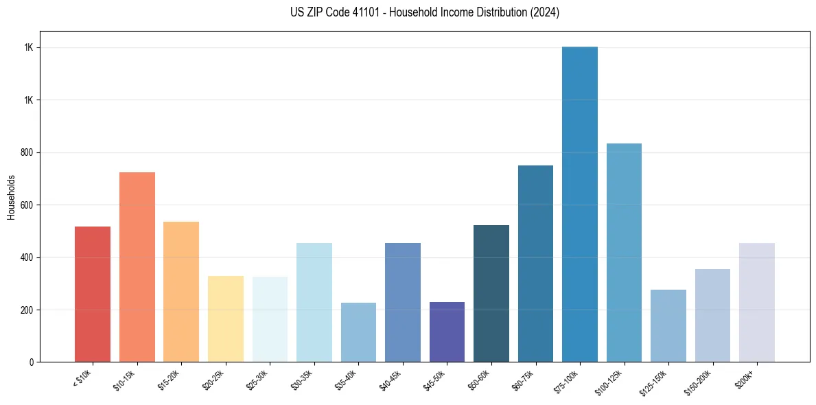 Income Distribution for 