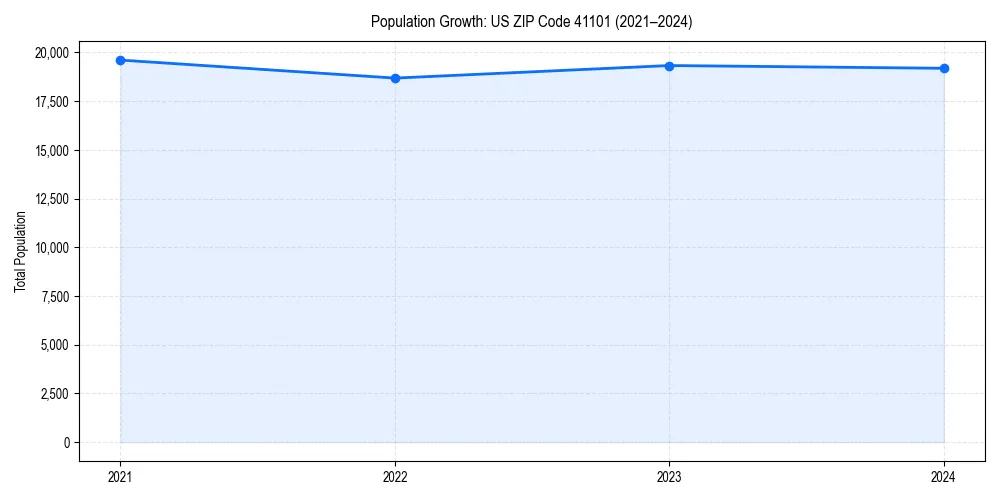 Population trends in 