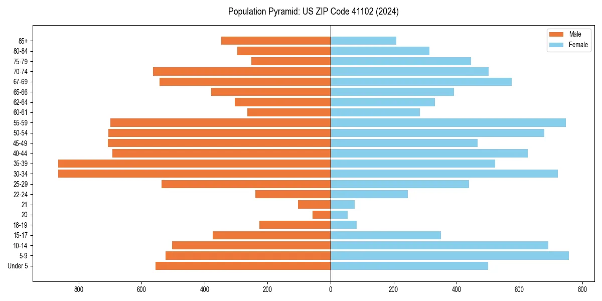 Population pyramid for 