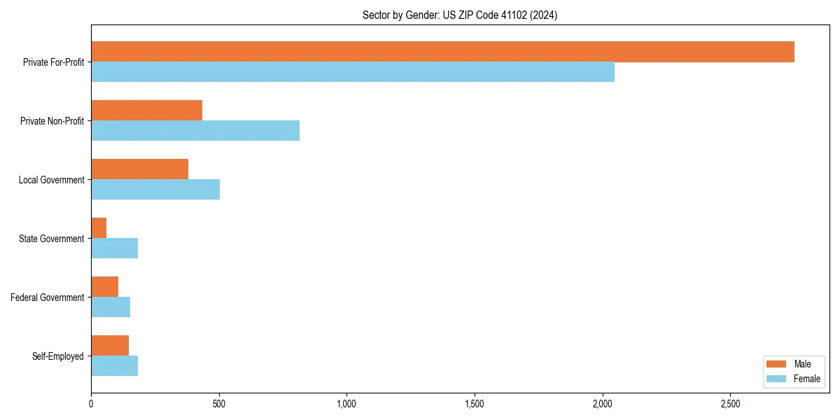 Employment sector breakdown by gender in 