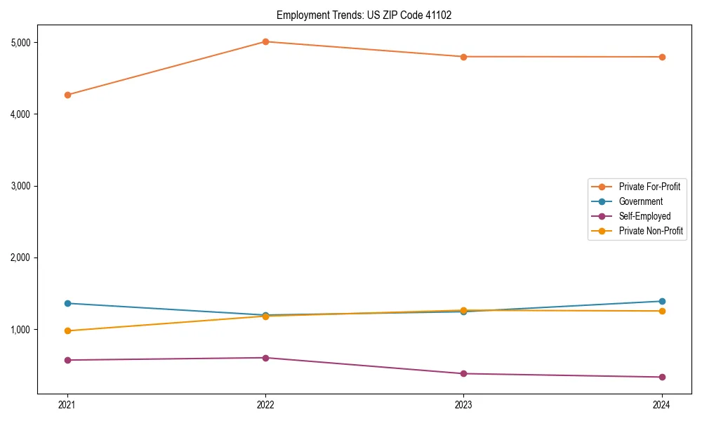 Long-term employment trends in 