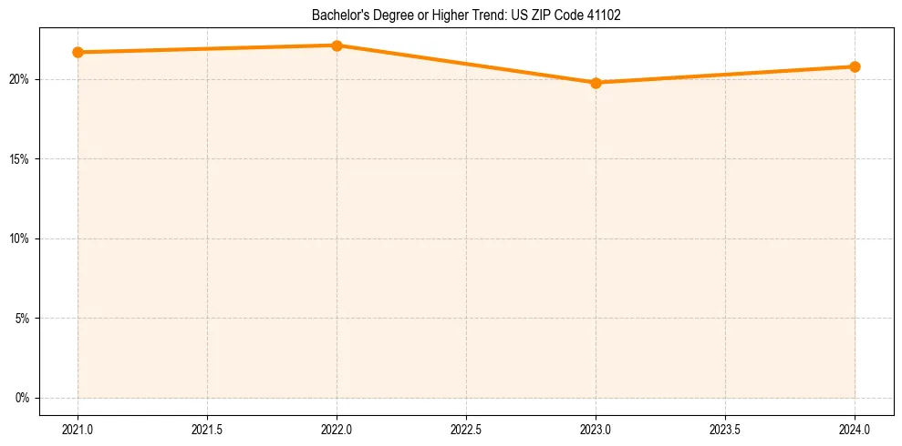 Trend chart showing bachelor degree growth in 